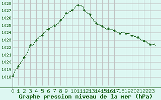 Courbe de la pression atmosphrique pour Belfort-Dorans (90)