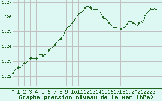Courbe de la pression atmosphrique pour Roissy (95)