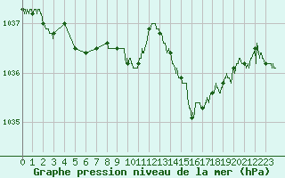 Courbe de la pression atmosphrique pour Saint-Brieuc (22)