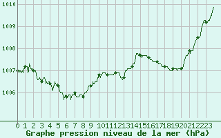 Courbe de la pression atmosphrique pour Cherbourg (50)
