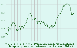 Courbe de la pression atmosphrique pour Marignane (13)