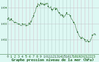 Courbe de la pression atmosphrique pour Lannion (22)