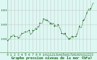 Courbe de la pression atmosphrique pour Nantes (44)
