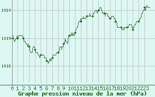 Courbe de la pression atmosphrique pour Dieppe (76)
