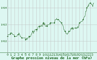 Courbe de la pression atmosphrique pour Ajaccio - Campo dell