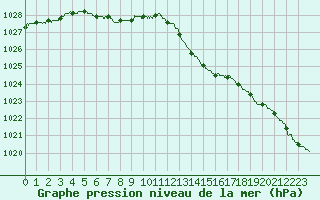 Courbe de la pression atmosphrique pour Rouen (76)