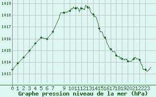 Courbe de la pression atmosphrique pour Ambrieu (01)