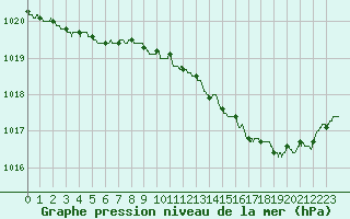 Courbe de la pression atmosphrique pour Saint-Brieuc (22)