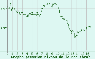 Courbe de la pression atmosphrique pour Mcon (71)