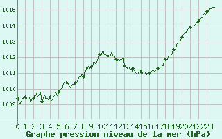 Courbe de la pression atmosphrique pour Colmar (68)