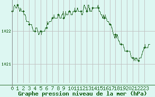 Courbe de la pression atmosphrique pour Lorient (56)