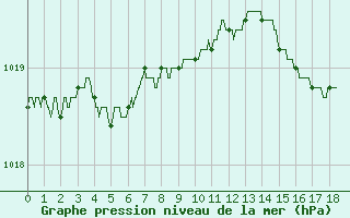 Courbe de la pression atmosphrique pour Ajaccio - Campo dell
