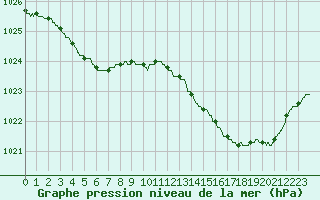 Courbe de la pression atmosphrique pour Saint-Nazaire (44)