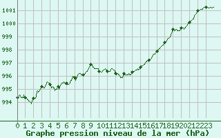 Courbe de la pression atmosphrique pour Carpentras (84)