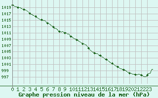 Courbe de la pression atmosphrique pour Rennes (35)
