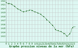 Courbe de la pression atmosphrique pour Rochefort Saint-Agnant (17)