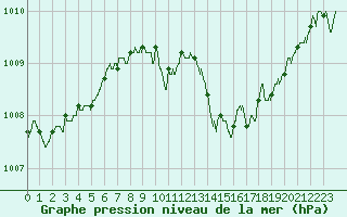 Courbe de la pression atmosphrique pour Salon-de-Provence (13)