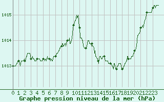 Courbe de la pression atmosphrique pour Avord (18)