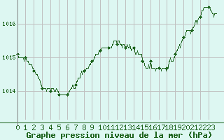 Courbe de la pression atmosphrique pour Cap Corse (2B)