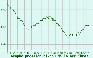 Courbe de la pression atmosphrique pour Calais / Marck (62)