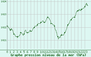Courbe de la pression atmosphrique pour Hyres (83)