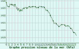 Courbe de la pression atmosphrique pour Bergerac (24)