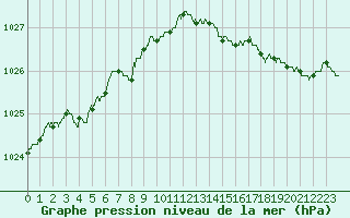 Courbe de la pression atmosphrique pour Le Talut - Belle-Ile (56)