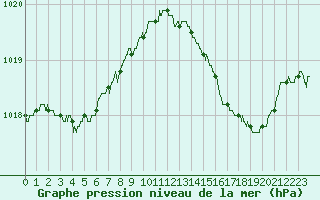 Courbe de la pression atmosphrique pour Cap Pertusato (2A)