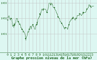 Courbe de la pression atmosphrique pour Rochefort Saint-Agnant (17)