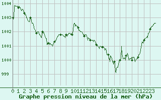 Courbe de la pression atmosphrique pour Caen (14)