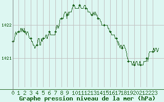 Courbe de la pression atmosphrique pour Saint-Nazaire (44)