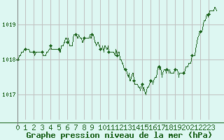 Courbe de la pression atmosphrique pour Nancy - Essey (54)