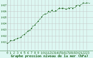 Courbe de la pression atmosphrique pour Albert-Bray (80)