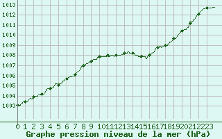 Courbe de la pression atmosphrique pour Bziers Cap d