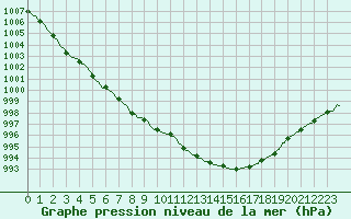 Courbe de la pression atmosphrique pour Deauville (14)