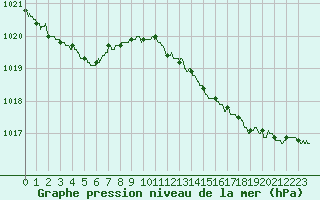 Courbe de la pression atmosphrique pour Rochefort Saint-Agnant (17)