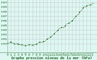Courbe de la pression atmosphrique pour Cap de la Hague (50)