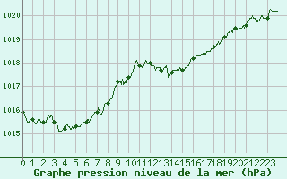 Courbe de la pression atmosphrique pour Biarritz (64)
