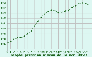 Courbe de la pression atmosphrique pour Biscarrosse (40)