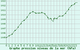 Courbe de la pression atmosphrique pour Guret Saint-Laurent (23)