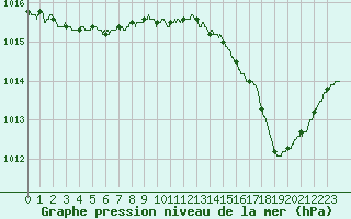 Courbe de la pression atmosphrique pour Hyres (83)
