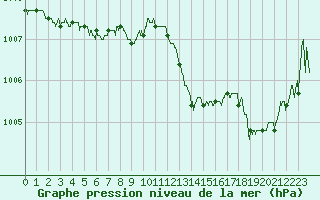 Courbe de la pression atmosphrique pour Nancy - Essey (54)