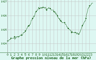 Courbe de la pression atmosphrique pour Agen (47)