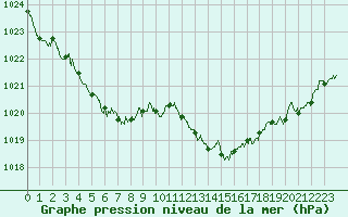 Courbe de la pression atmosphrique pour Angers-Marc (49)