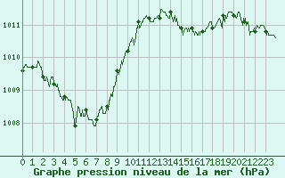 Courbe de la pression atmosphrique pour Orlans (45)