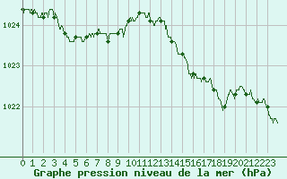 Courbe de la pression atmosphrique pour Lannion (22)
