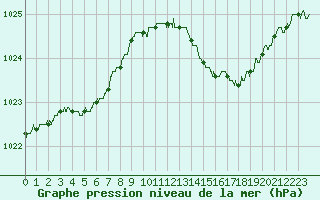 Courbe de la pression atmosphrique pour Nancy - Ochey (54)