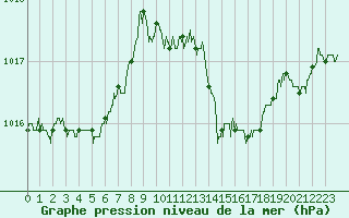 Courbe de la pression atmosphrique pour Avignon (84)