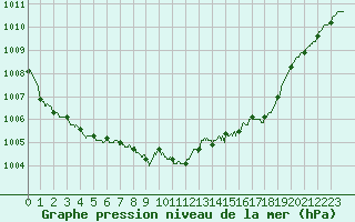 Courbe de la pression atmosphrique pour Rochefort Saint-Agnant (17)
