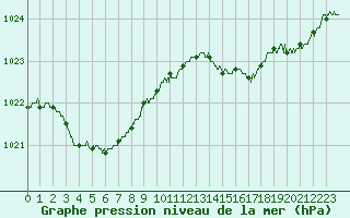 Courbe de la pression atmosphrique pour Ploudalmezeau (29)